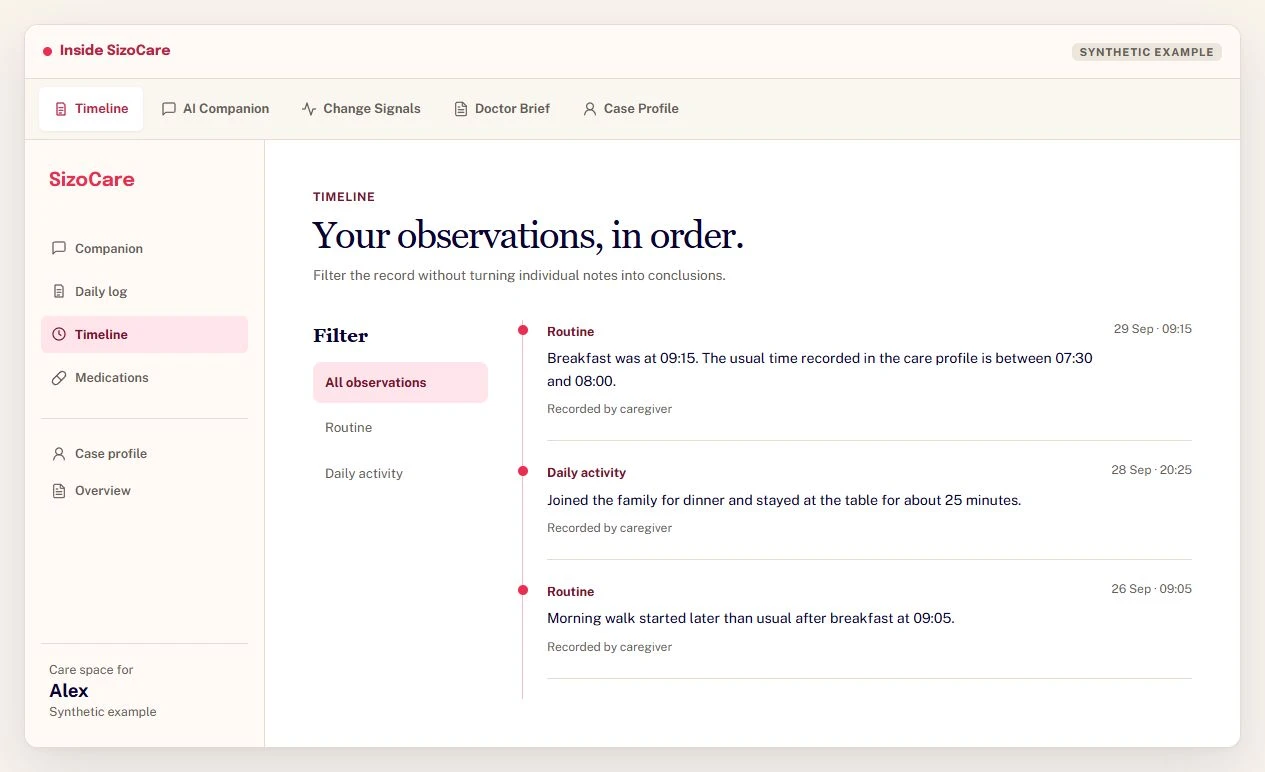 SizoCare timeline example with dated routine and activity observations for a fictional care space